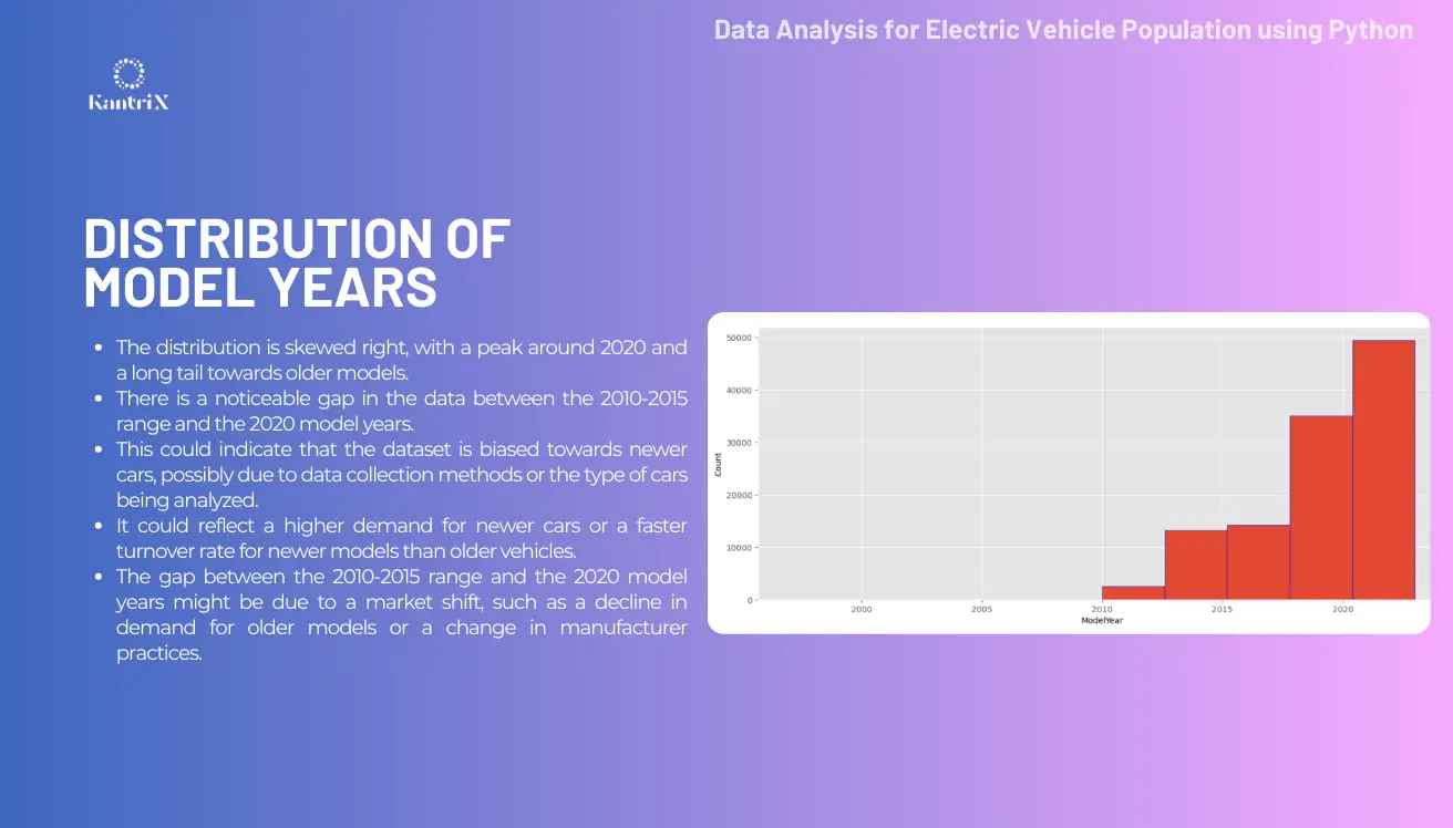 Data Analysis for Electric Vehicle Population Slide 2